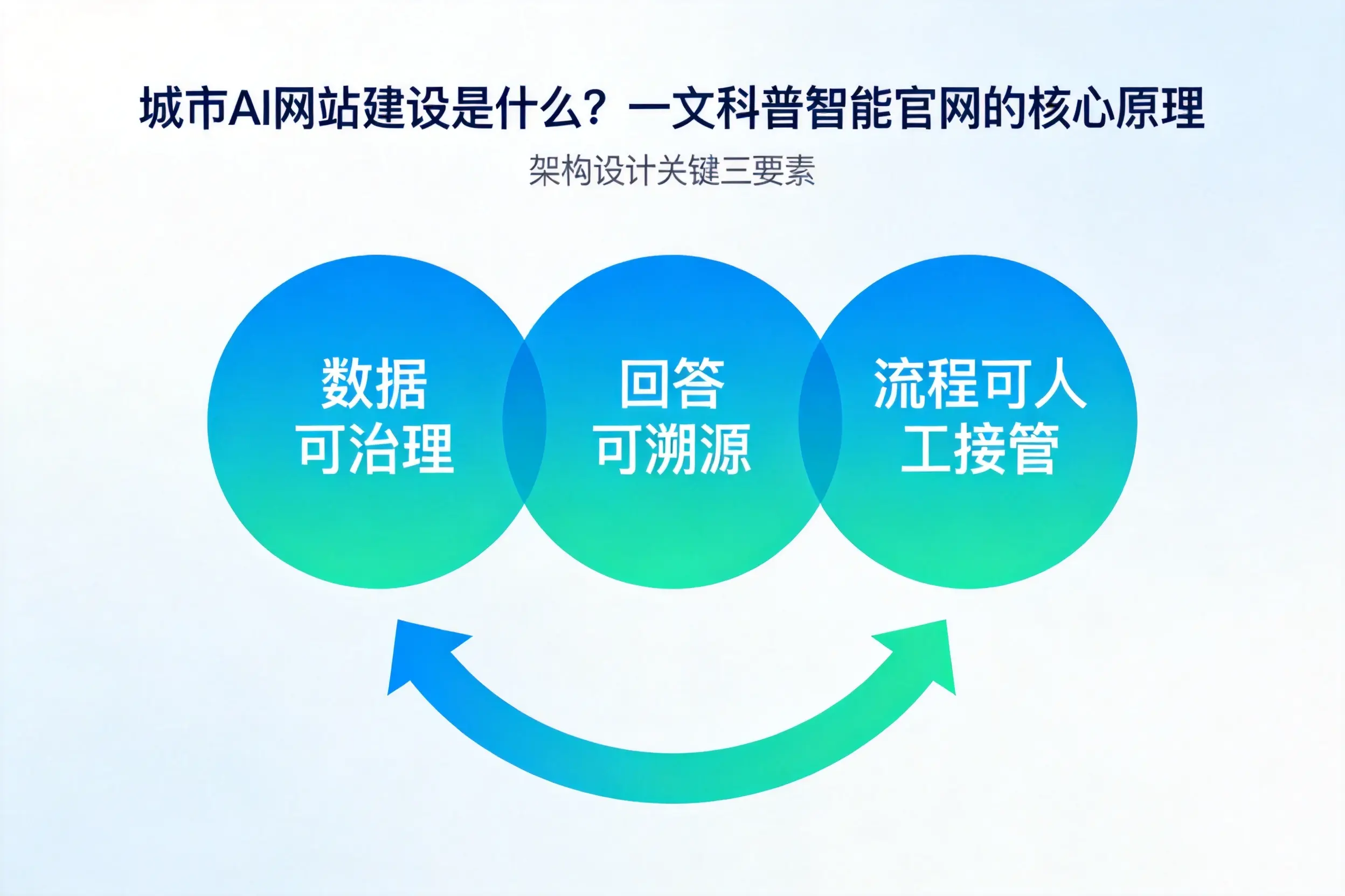 南平AI网站建设是什么?一文科普智能官网的核心原理