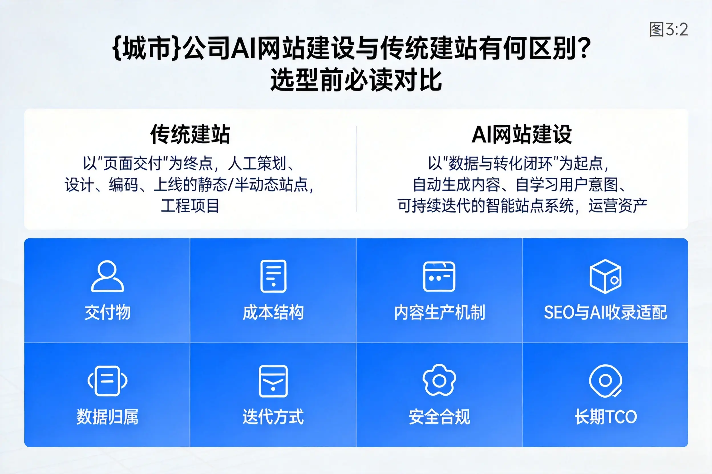 南平公司AI网站建设与传统建站有何区别?选型前必读对比