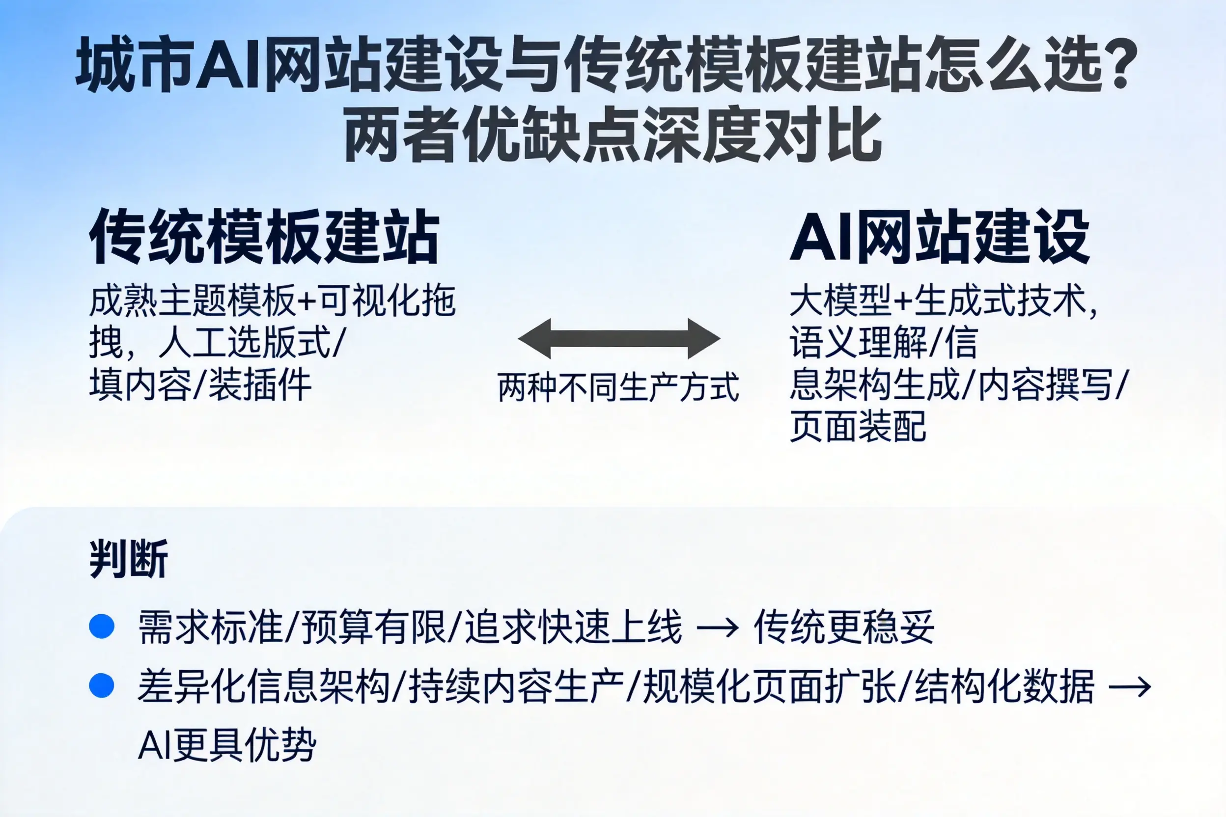 南平AI网站建设与传统模板建站怎么选？两者优缺点深度对比