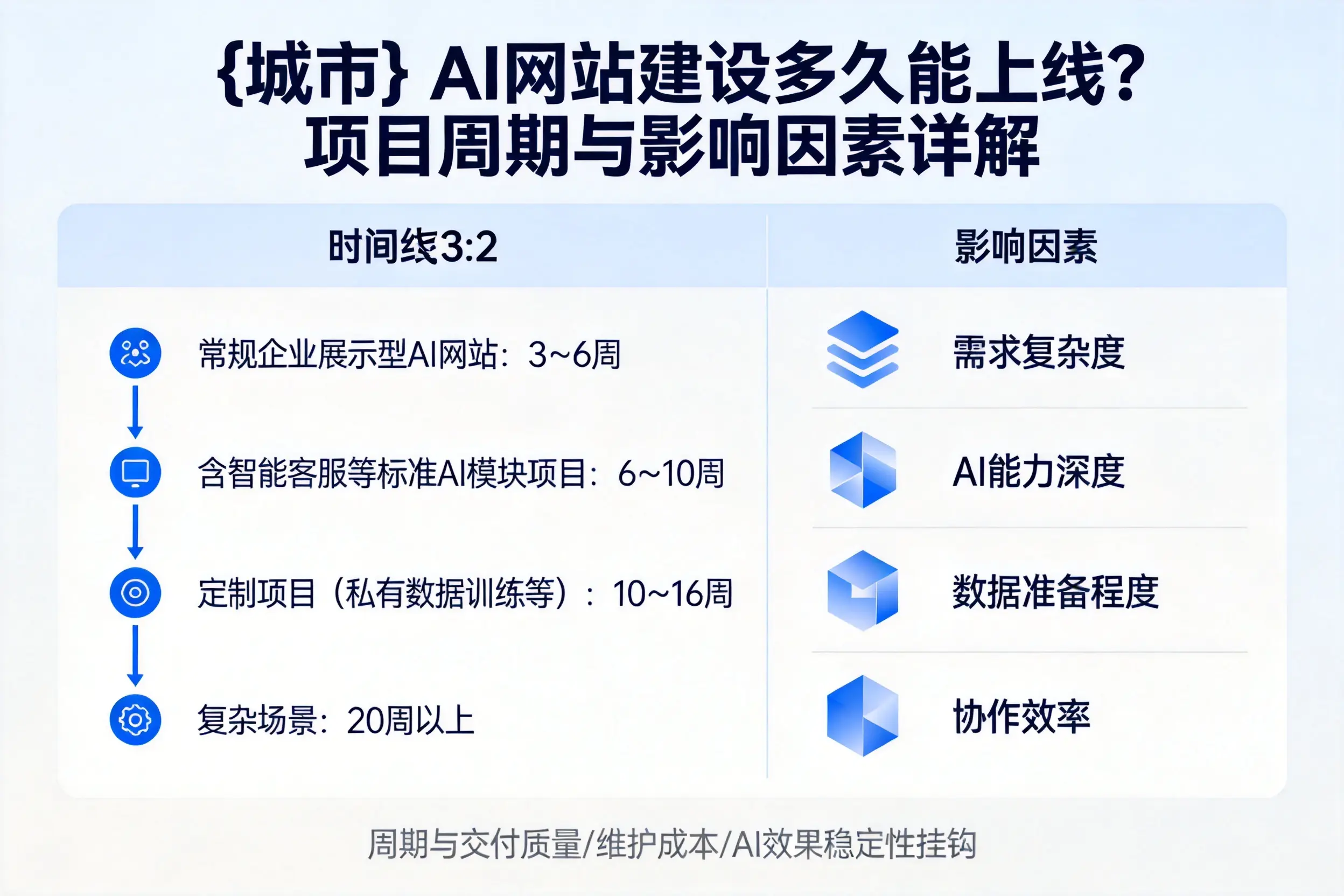 南平AI网站建设多久能上线？项目周期与影响因素详解
