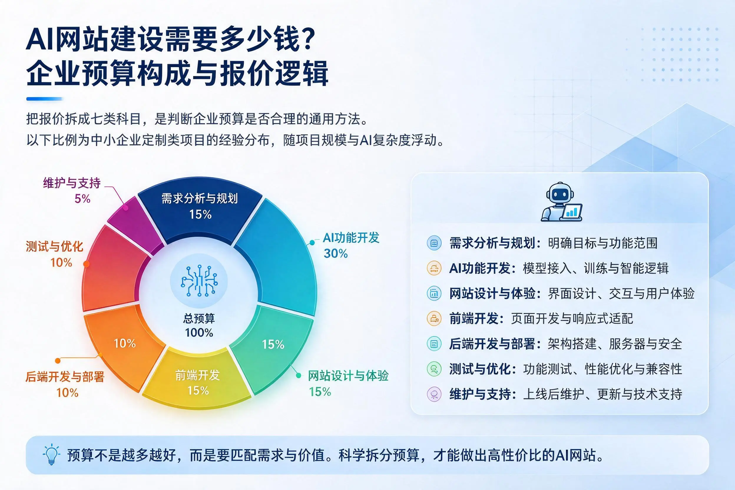 AI网站建设需要多少钱?南平企业预算构成与报价逻辑