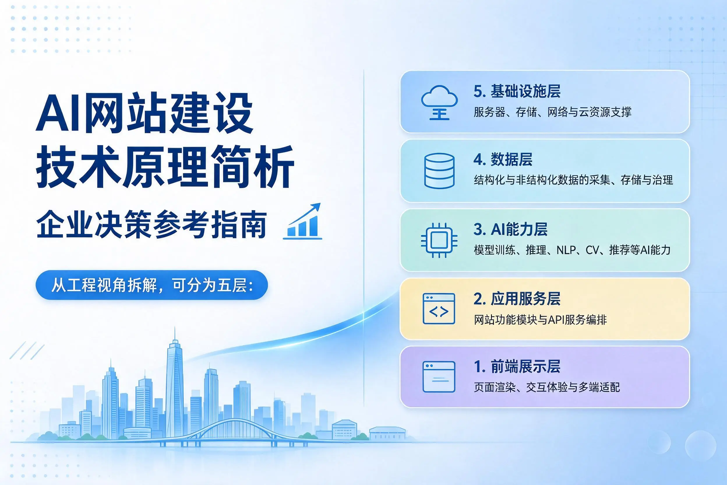 AI网站建设技术原理简析,南平企业决策参考指南