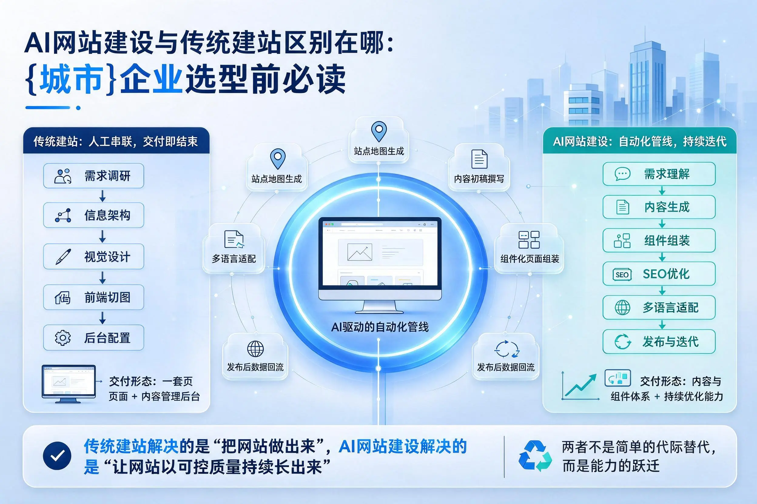 AI网站建设与传统建站区别在哪:南平企业选型前必读