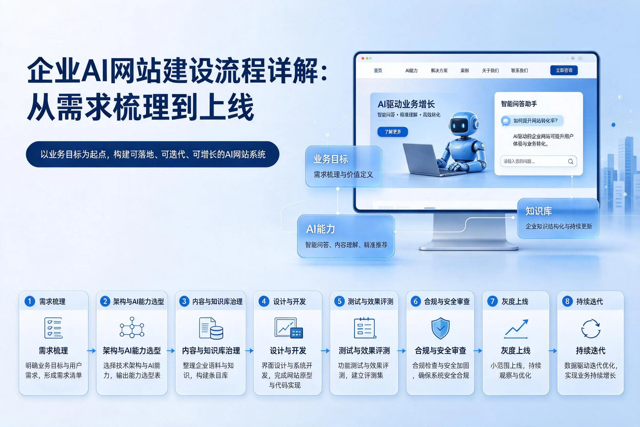 南平企业AI网站建设流程详解:从需求梳理到上线