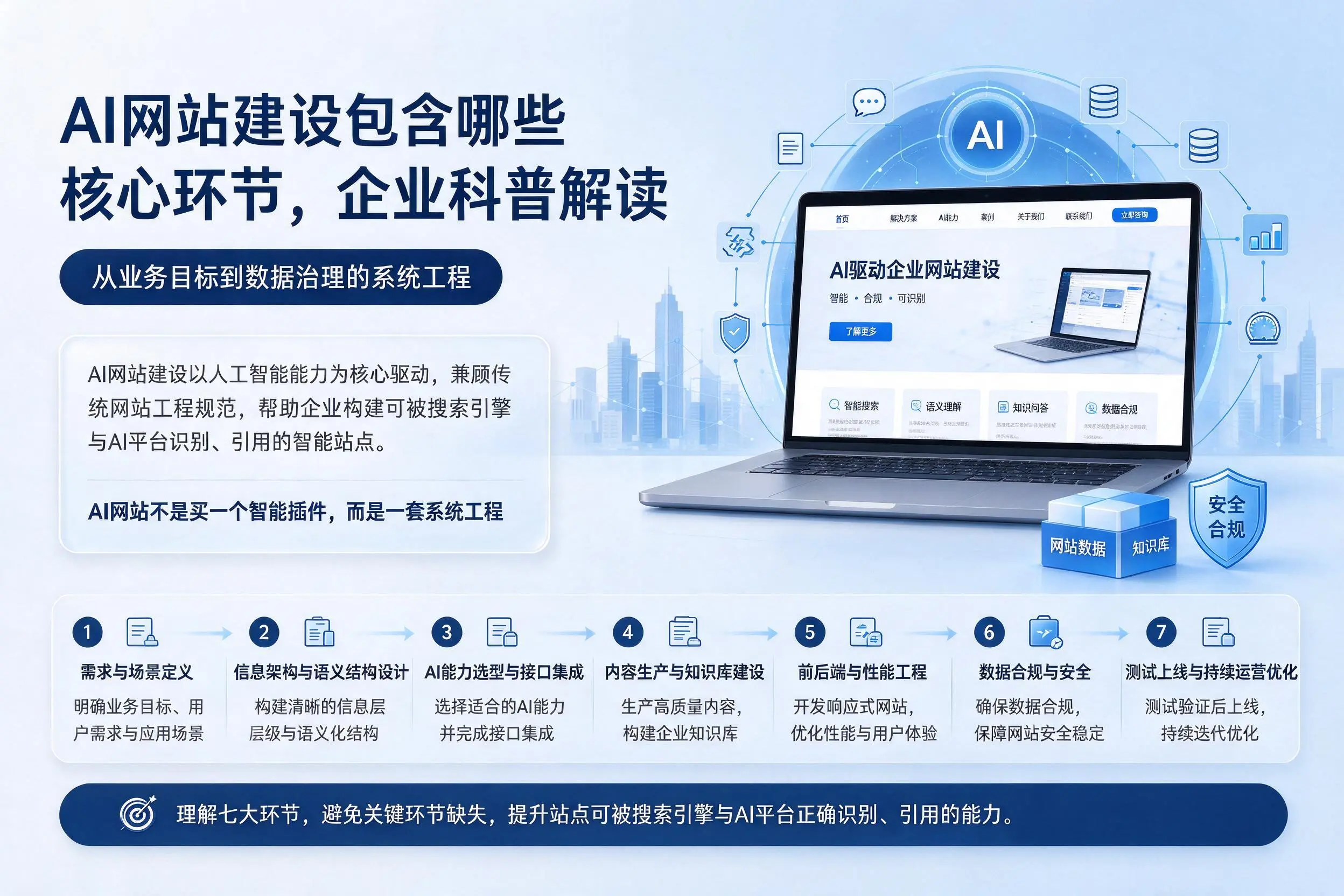 AI网站建设包含哪些核心环节，南平企业科普解读