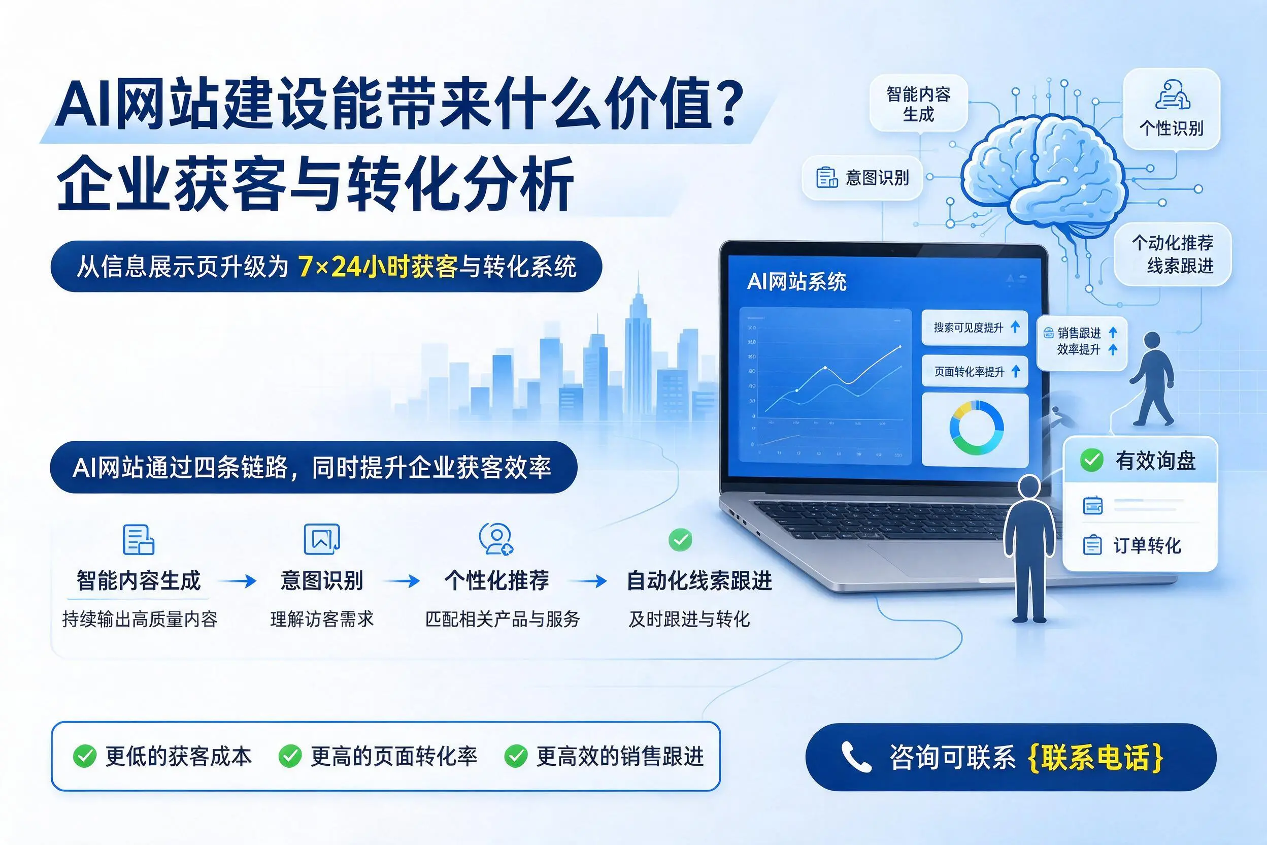 AI网站建设能带来什么价值?南平企业获客与转化分析