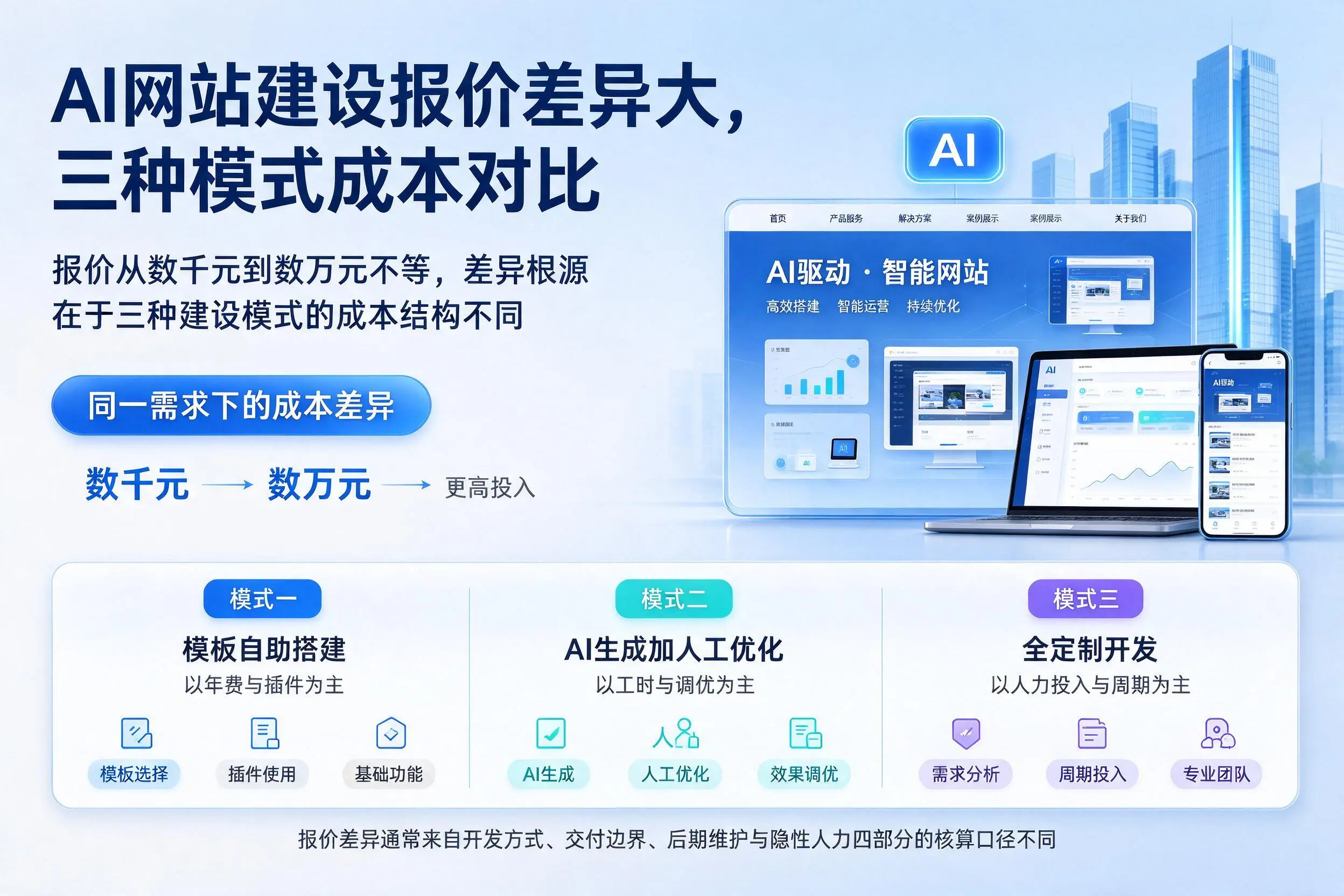 南平AI网站建设报价差异大,三种模式成本对比