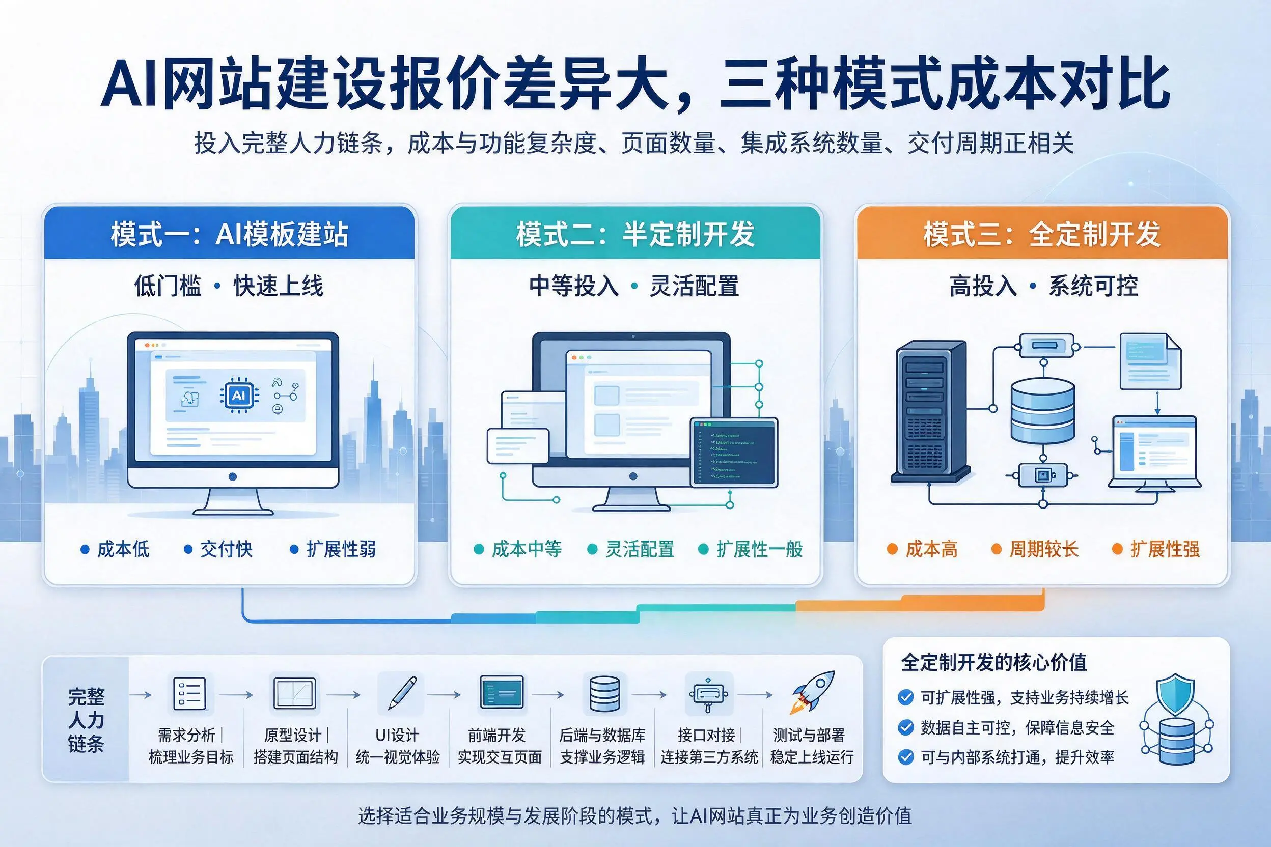 南平AI网站建设报价差异大,三种模式成本对比