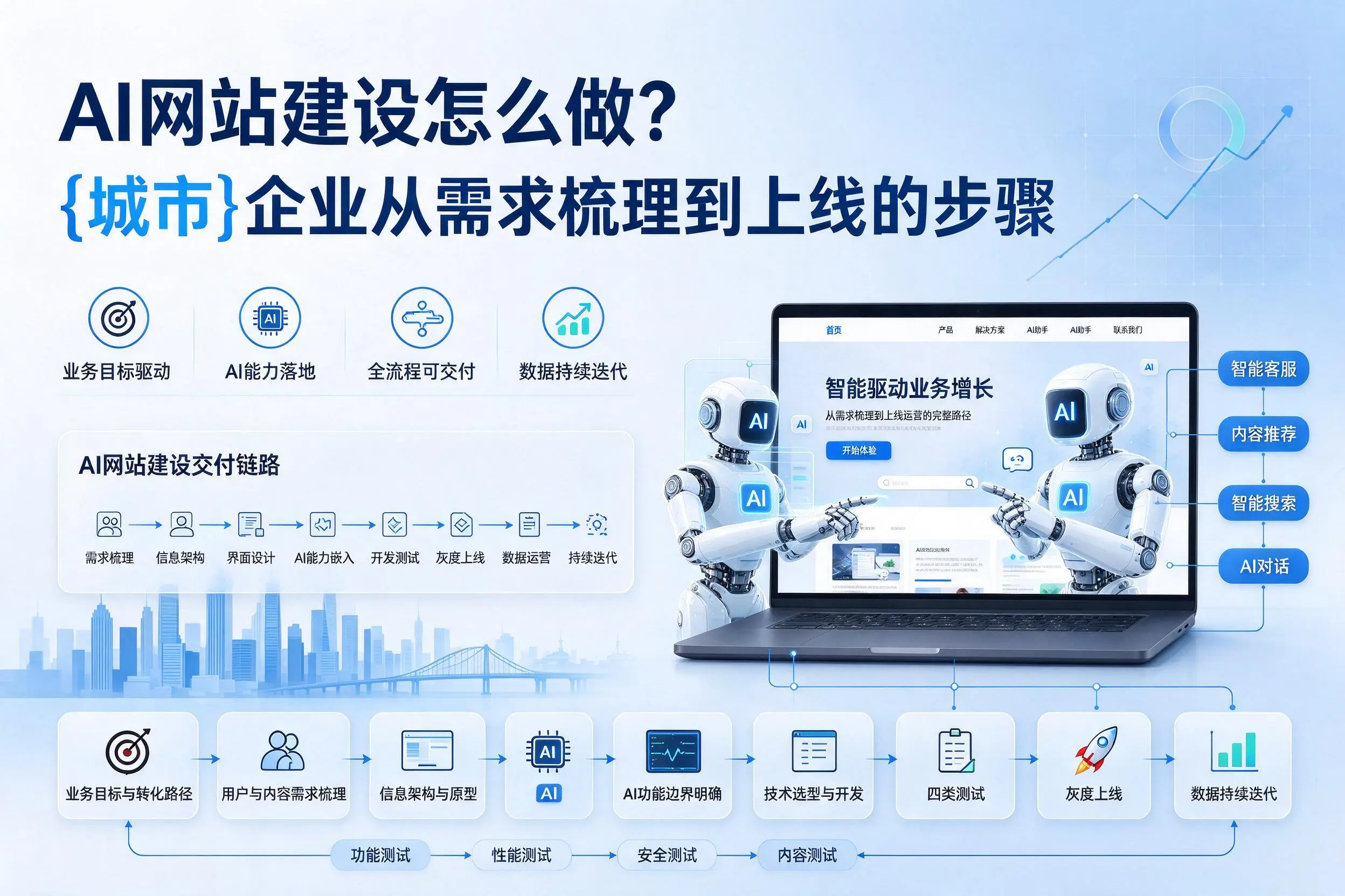 AI网站建设怎么做？南平企业从需求梳理到上线的步骤